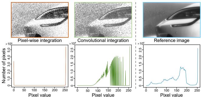 Comparison of Pixel-wise integration vs Convolutional Integration. The convolutional method shows a much smoother histogram and recognizable image.
