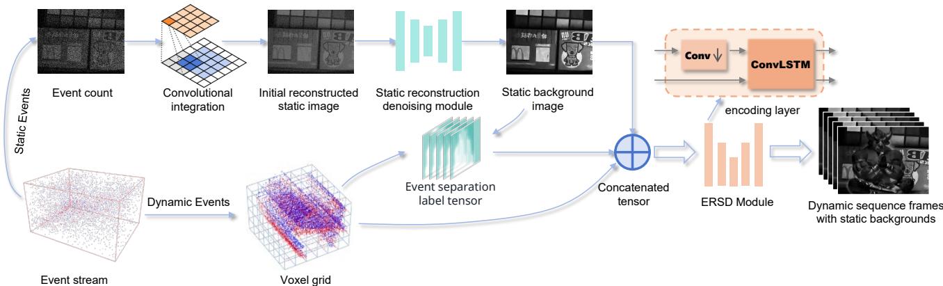 The pipeline of the URSEE framework showing separation of events, parallel processing, and the ERSD module.