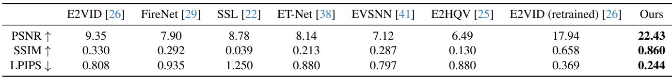 Table showing URSEE significantly outperforming other methods in PSNR, SSIM, and LPIPS metrics.