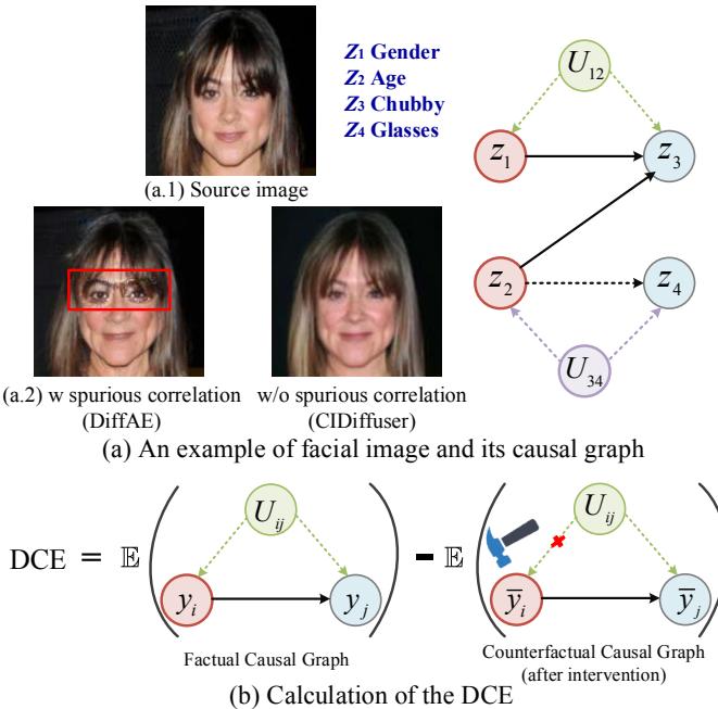 Figure 1.(a) Example of Spurious correlations in the CelebA dataset: Editing “age” may incorrectly influence “glasses". (b) Calculation of the DCE. By comparing the difference between the factual observation scenario and the counterfactual intervention scenario, the influence of confounders U_ij can be effectively excluded.