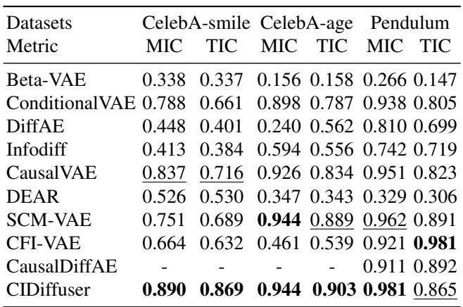 Table 1. Performance comparison on latent representations quality across datasets.