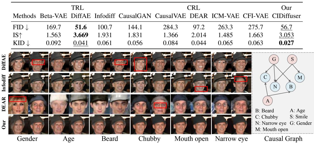 Figure 3. Comparison results on the CelebA dataset. The red boxes highlight phenomena observed in certain methods that are influenced by spurious correlations.