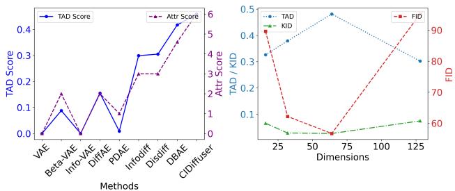 Figure 5. Performance comparison. Left: Results of representation quality. Right: Analysis of different causal representation dimensions.
