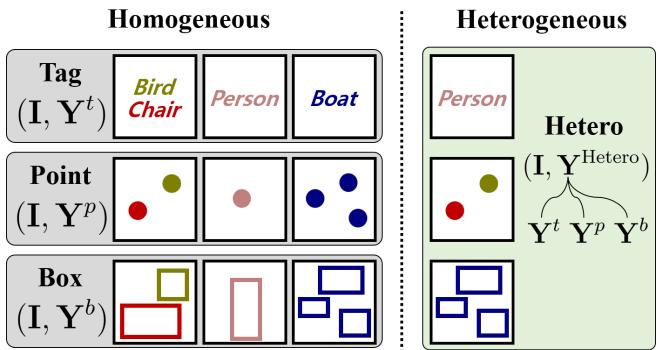 Comparison of homogeneous and heterogeneous settings. Left shows homogeneous setting, where every image in dataset is annotated with a single weak label type. The right shows the proposed heterogeneous WSIS, a generalized approach that allows different weak label types across samples for a single dataset.