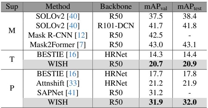 Table 2. Quantitative comparison between WISH and conventional WSIS methods under homogeneous settings on COCO 2017.