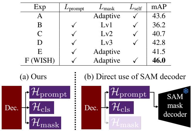 Figure 3. (a): The original WISH framework&mldr; (b): An alternative leveraging the prompt head followed by the SAM mask decoder.