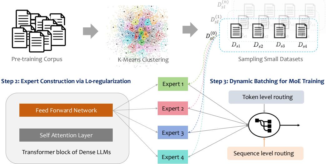 Figure 1: Overview of the L0-MoE Architecture, which includes three main stages: (1) cluster confusion matrix based sampling, (2) expert formation using L0 regularization, and (3) dynamic batching for MoE training. The figure above illustrates the process of building an L0-MoE with four experts over n iterations of dataset sampling.