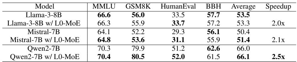 Table 1: Evaluation of different LLMs on MMLU, GSM8K, HumanEval and BBH benchmarks showing speedups.