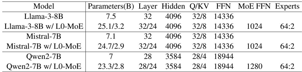 Table 5: Detailed model architecture parameters showing layers, hidden sizes, and expert configurations.