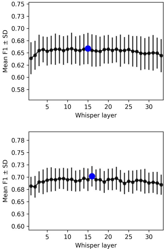Figure 3:Whisper layer-wise probing (mean F1 across 50 random train-test splits) for Twitters (top) and Peeps (bottom). Intermediate layers yield the highest performance for individual classification (maximum value highlighted).