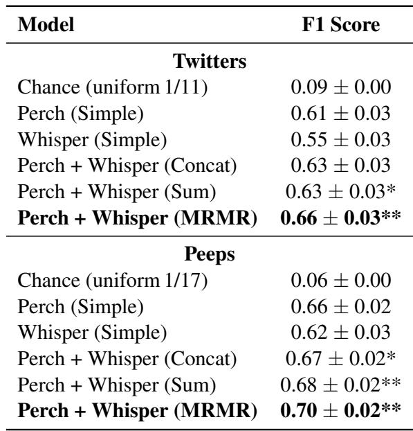 Table 1: Top-performing models for Twitters and Peeps (Mean F1 Score \\(\\pm \\mathrm { S D }\\) ), with significance assessed by comparison to the best simple model (Perch). Significance levels: * for \\(p < 0 . 0 5\\) and \\(^ { * * }\\) for \\(p < 0 . 0 0 1\\) (Tukey&rsquo;s test).