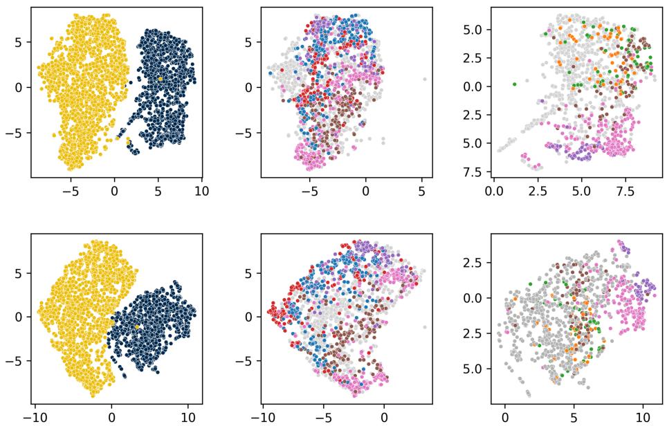Figure 8: tSNE visualizations of five pre-trained embeddings, primarily trained on bioacoustics bird data (with BirdNET also incorporating other animals). The first column represents the t-SNE plot of call types (Peeps in yellow and Twitters in blue), while the second and third columns depict the t-SNE projections of Peeps and Twitters colored by individual,respectively. From top tobottm,the rows correspond to BirdNETand Perch, respectively.