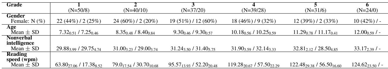 Table 1: Demographic and cognitive characteristics of both participant groups, organized by grade. Values before the slash represent the control group, while those after the slash correspond to participants with dyslexia.