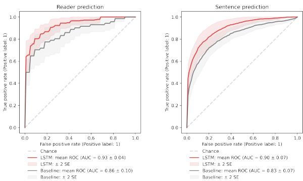 Figure 1: Summary of model performance. SOTA baseline model used grade information.