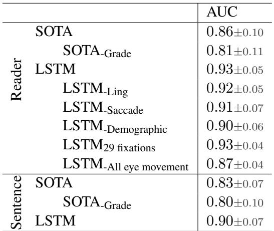 Table 2: Summary of AUC ± standard error in the reader- and sentence-prediction settings.