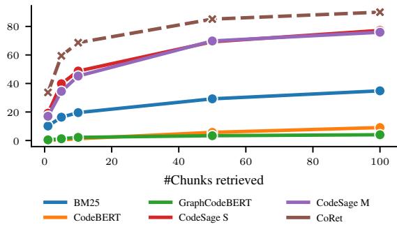 Graph showing CoRet significantly outperforming baselines in Recall@k.
