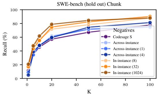 Figure 5: The influence of number of negatives and their source.