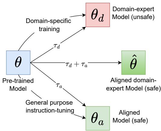 Figure 1: Overview of MERGEALIGN showing the notion of &lsquo;domain vector&rsquo; and &lsquo;alignment vector&rsquo; for a model, and obtaining an aligned domain-expert model via vector arithmetic.