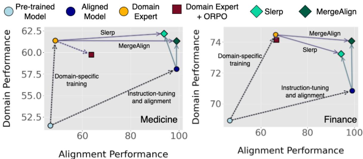 Figure 2: Scatter plots comparing Domain Performance vs Alignment Performance for Medicine and Finance.