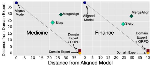 Figure 3: Model similarity plots showing distance from Aligned Model vs Distance from Domain Expert.
