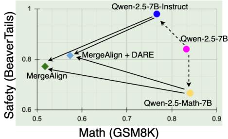 Figure 4 & 5: Effect of MERGEALIGN on Code and Math models.