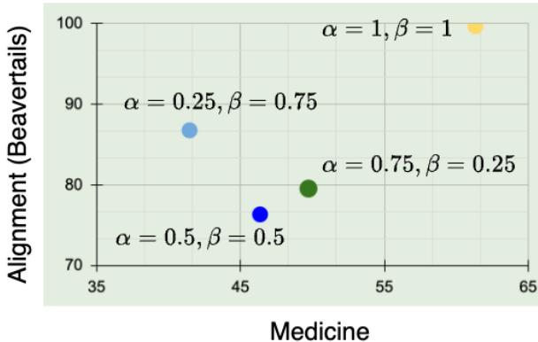 Figure 6: Effect of alpha and beta weights on domain and safety performance.