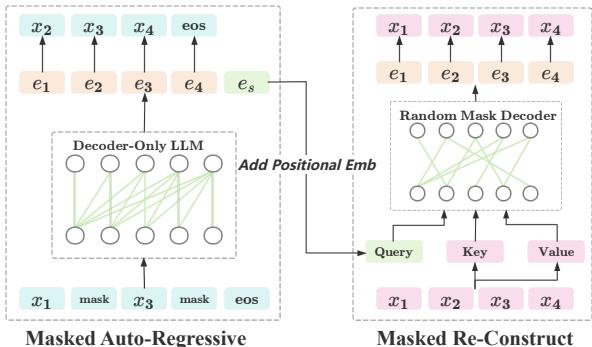Figure 1: Overview of UniMAE training. The left part shows the Masked Auto-Regressive process, while the right part shows the reconstruction process using a tiny decoder with [EOS] embeddings to recover the input.