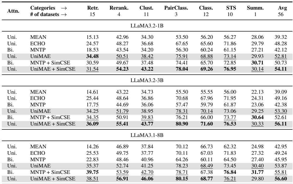 Table 1: Results on 56 MTEB datasets with best results highlighted in bold, and the second-best results underlined.