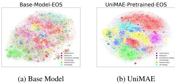 Figure 2: t-SNE visualization of sentence embeddings from top 6 classes on BiorxivClusteringS2S testset.