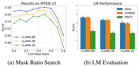 Figure 3: (a) Results under different MAR mask ratio on MTEB-15. (b) Performance on language model tasks.