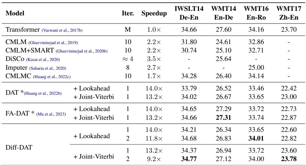 Table 1 comparing Diff-DAT with other NAT models.