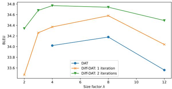 Figure 1 showing the effect of lambda on BLEU score.