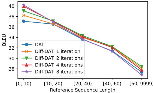 Figure 2 showing the effect of sequence length and iterations.
