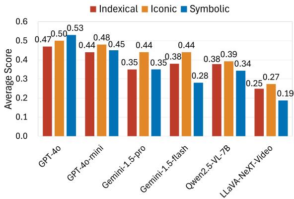 Figure 2 is a bar chart comparing model performance. Red bars (Indexical) generally score lower than Orange bars (Iconic) across most high-performing models like GPT-4o.