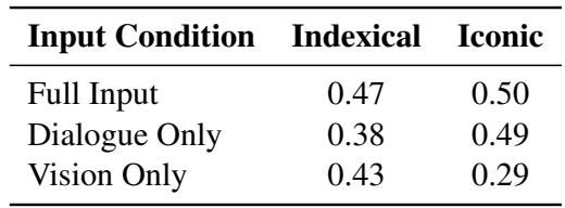 Table 3 shows ablation scores. For Indexical gestures, removing vision causes a drop from 0.47 to 0.38. For Iconic gestures, removing dialogue causes a massive drop from 0.50 to 0.29.