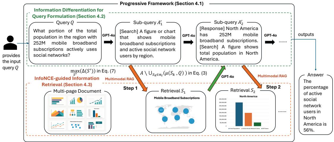 Figure 1: Doc-React applied to the multi-page document QA task. The framework processes a user query as input and operates on multi-page documents. It iteratively refines information retrieval and query formulation to maximize information gain and reduce uncertainty, ultimately generating an accurate and contextually relevant answer.
