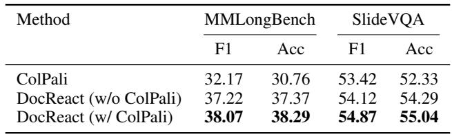 Table 3: Ablation study comparing Doc-React with and without ColPali retrieval.