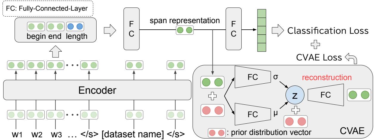 Figure 1: Overview of the proposed method, illustrating the integration of CVAE into a span-based NER model.