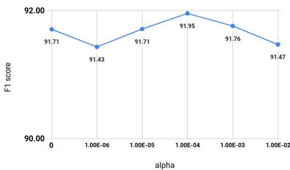 Figure 2: F1 scores on BioRED development set plotted against weight alpha.