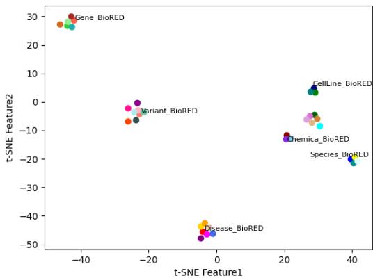 Figure 3: Visualization of prior distribution vectors after training by t-SNE.