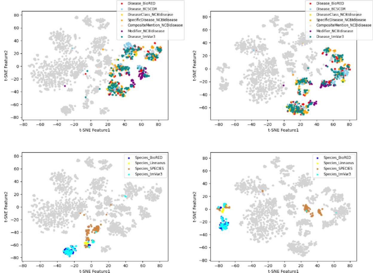 Figure 4: t-SNE Visualization of instance embeddings. Left panels show the proposed method, right panels show standard Multi-Task Learning.