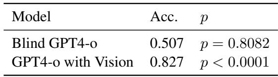 Table 1: Accuracy and p of the two models. The blind model does not significantly outperform chance,while the grounded model does.