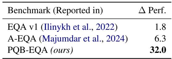 Table 2: Reported difference in scores between models with and without vision on previous benchmarks and on PQB-EQA.
