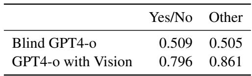 Table 3: Results of each model on yes/no questions and all other types of questions. The model with vision outperforms the blind model by a wide margin on both categories of question.