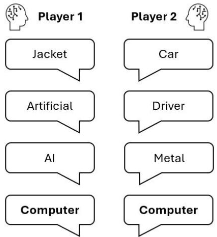 Figure 1: Example of the Word Synchronization Challenge, where participants converge on the same word by the fourth turn.