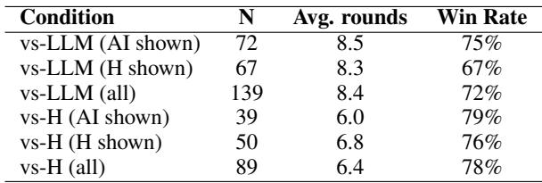 Table 1: Summary of valid games analyzed. We abbreviate Human as H and Artificial Intelligence as AI.
