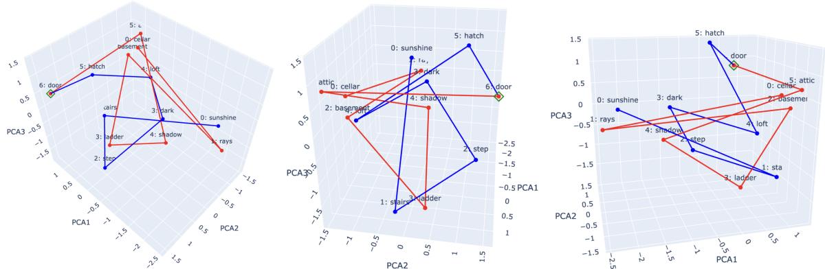Figure 4: (Top) Table showing the sequence of words exchanged during a game between a Player and an LLM, color-coded by semantic group. (Bottom) Three diffrent views of the projection of the embedding of one game between a human (blue) and a LLM (red). The final word is highlighted with a diamond shape.