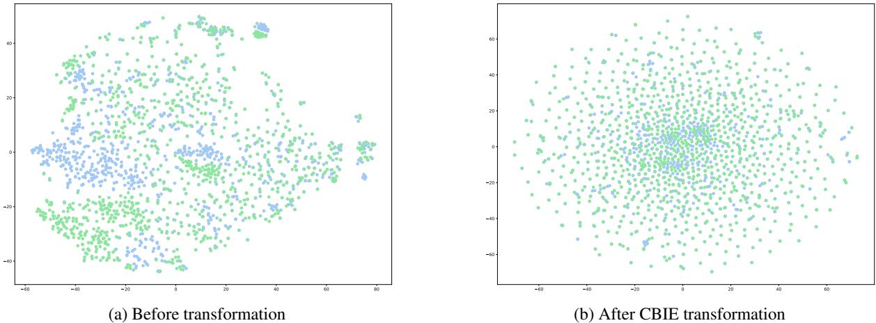 Figure 1: t-SNE plots for 1,OOO parallel Occitan-Spanish sentences before and after CBIE transformation.