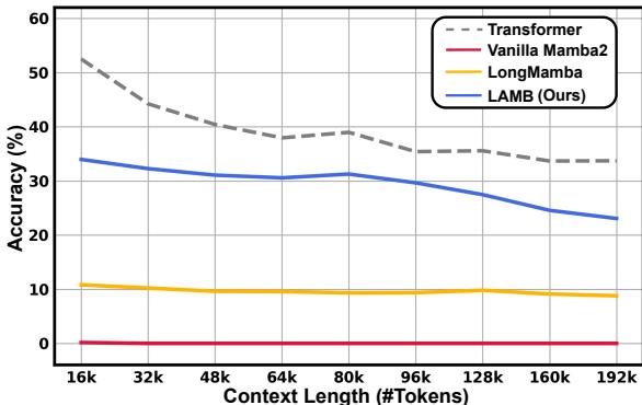 Comparison of average performance on RULER across various context lengths.