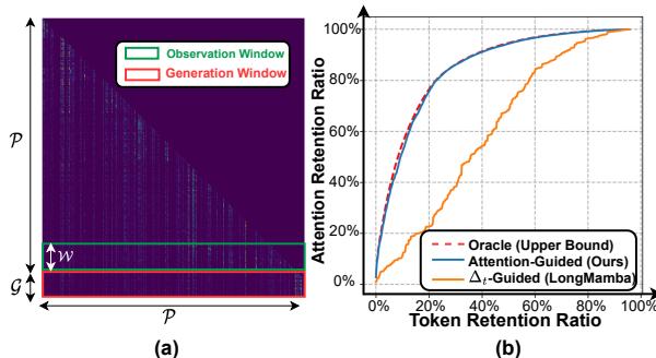 Attention map visualization and retention ratio comparison graph.
